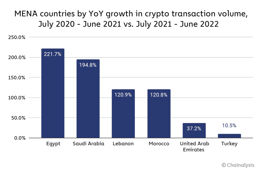 Why MENA Is Fastest Growing Cryptocurrency Market In The World