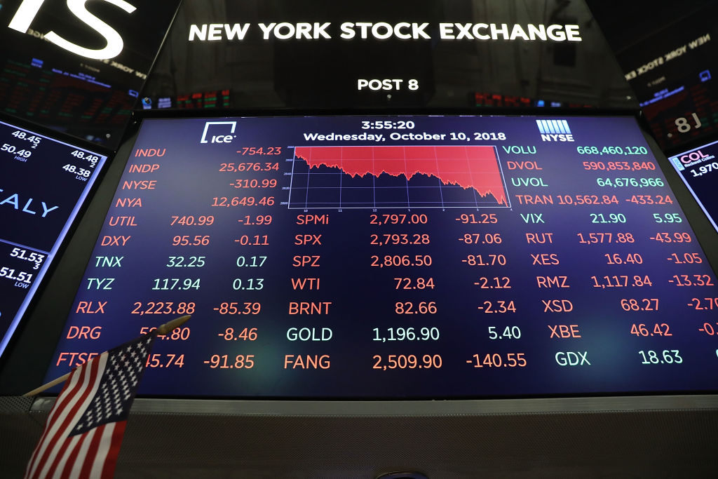 A monitor on the floor of the New York Stock Exchange NYSE displays market numbers on October 10 2018 in New York City Stocks fell sharply on Wednesday following a decline in tech shares and concerns over rising rates The Dow Jones Industrial average closed down over 800 points  Photo by Spencer PlattGetty Images