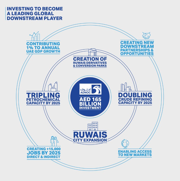 adnoc-sees-considerable-interest-in-45bn-downstream-expansion-plan