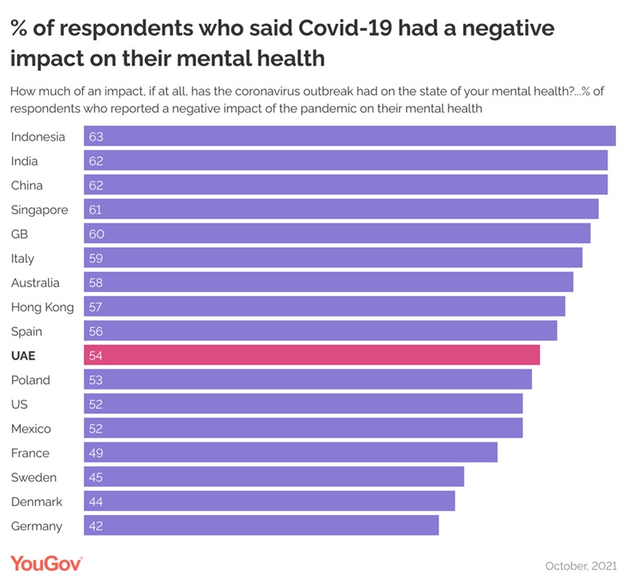 More than 50 percent of UAE residents claim that the pandemic adversely ...