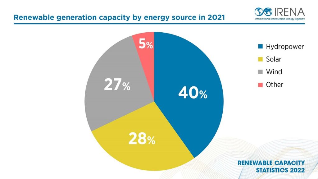 What Percentage Of The World S Energy Is Renewable