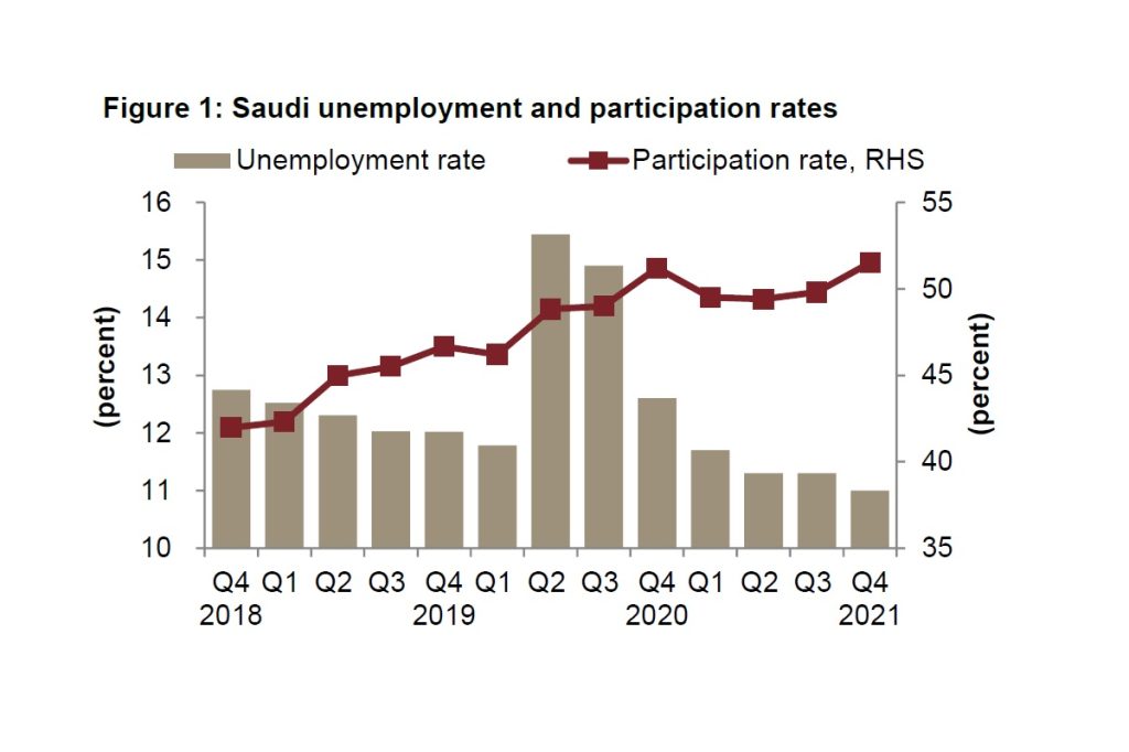 saudi-arabia-expat-worker-numbers-decline-in-2021-eased-covid-measures