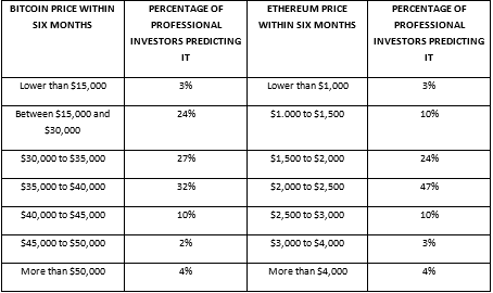 Bitcoin predicted to hit $35,000 while Ethereum expected to exceed ...