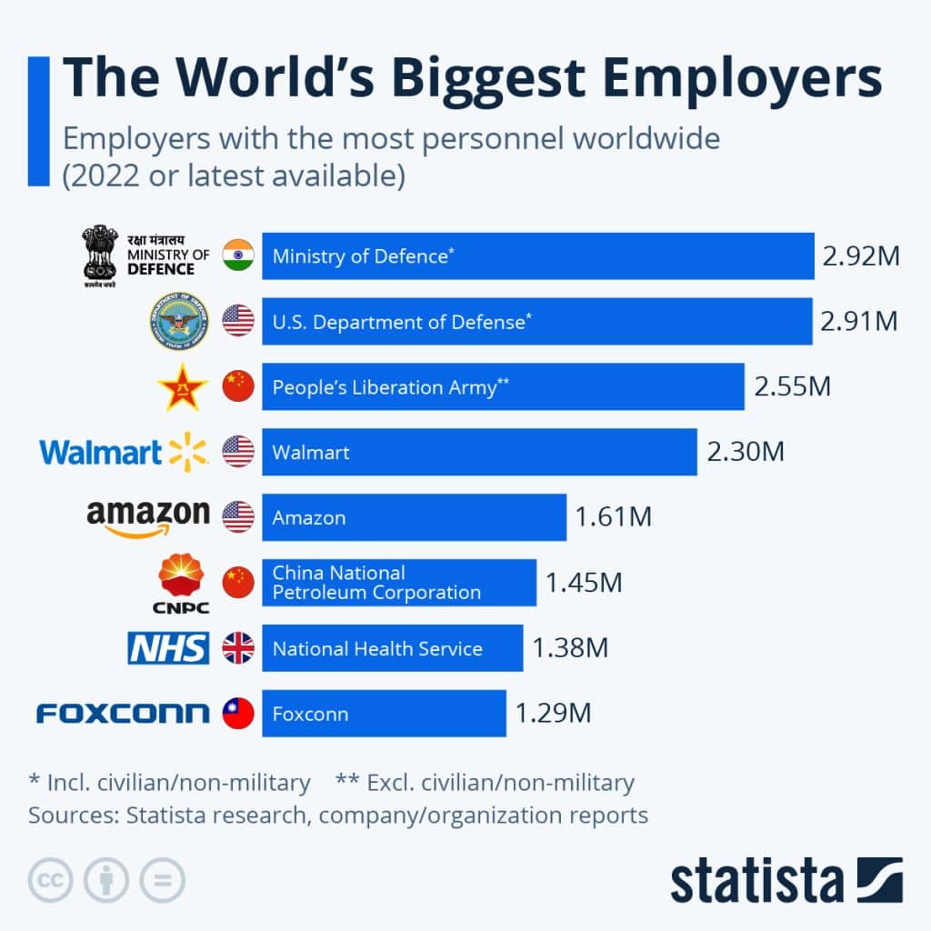 Revealed The World S Biggest Employers 2022 Arabian Business