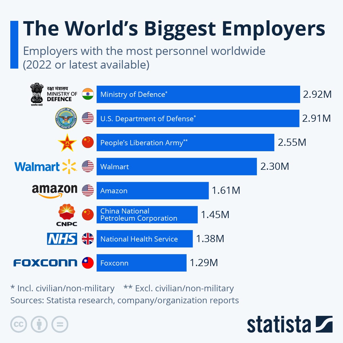 Revealed: The World's Biggest Employers 2022 - Arabian Business: Latest ...