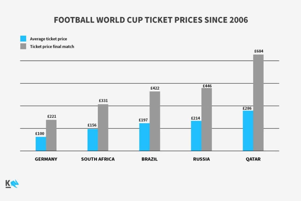 Revealed Fans paid average of 830 for World Cup tickets, most