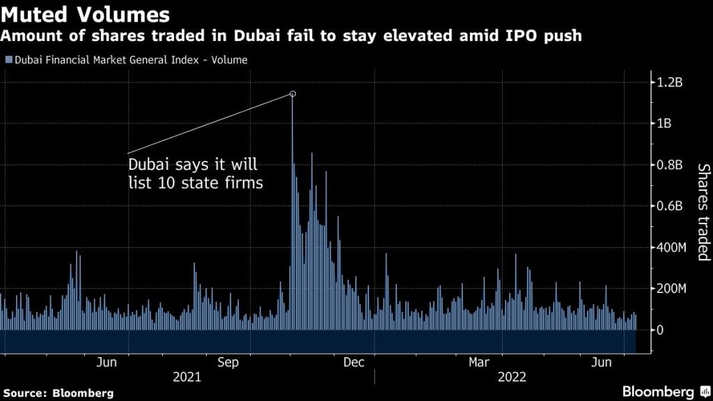 Dubai IPO Boom Sees Banks Target More Middle East Deals In 2023 ...