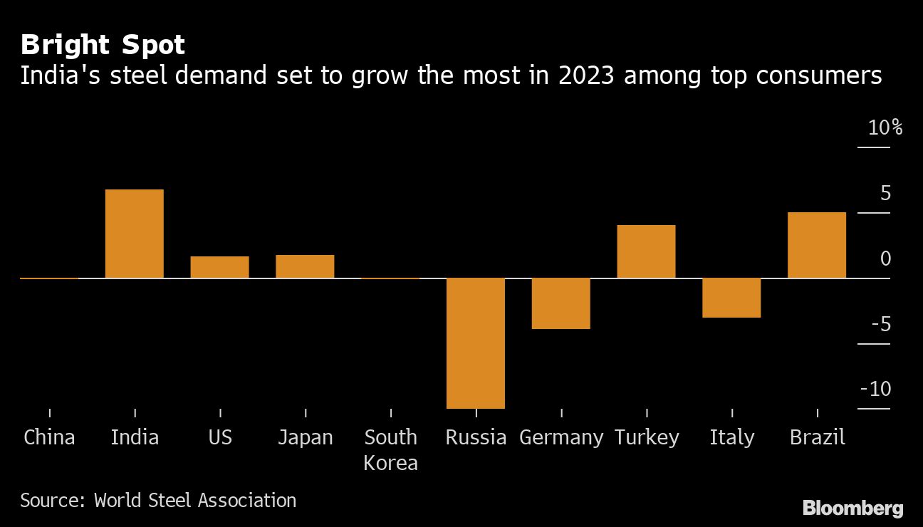 India Development Boom Drives 2023 Steel Demand - Arabian Business ...