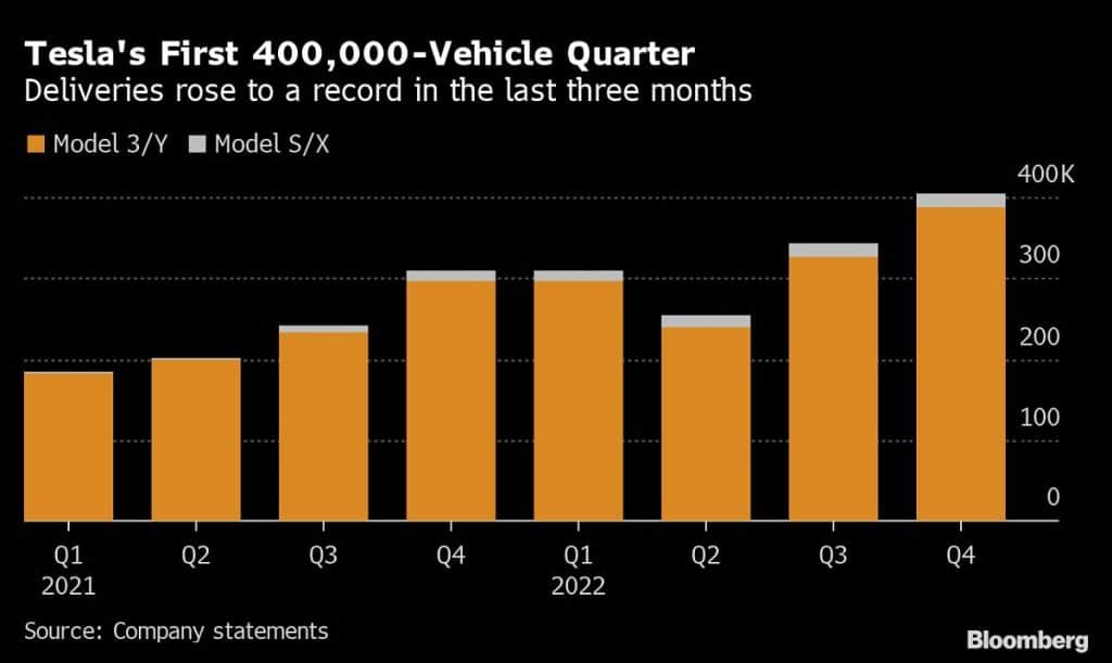 Tesla delivers 405,000 cars in Q4 but still falls short of expectations