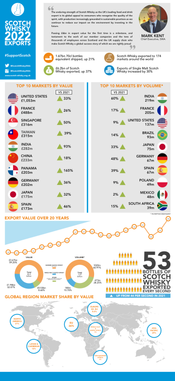 India pips France as UK's largest Scotch whisky market - Arabian ...