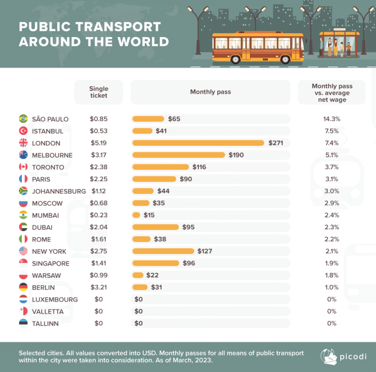 Dubai Public Transport Ranks Among Cheapest Cities In The World Arabian Business Latest News 3428