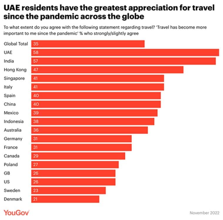 UAE residents want to travel more than any other country: Report ...