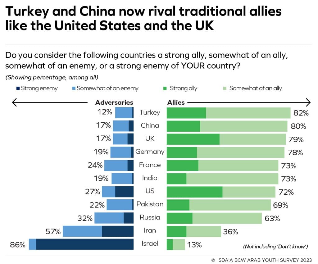 Arab Youth Survey