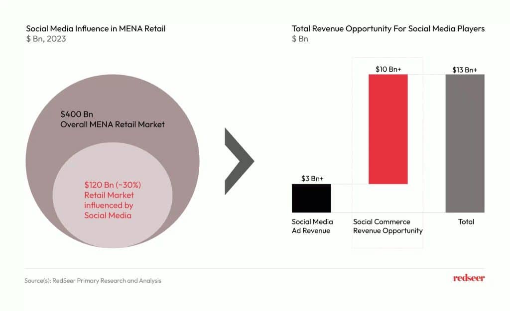 social media advertisement revenue