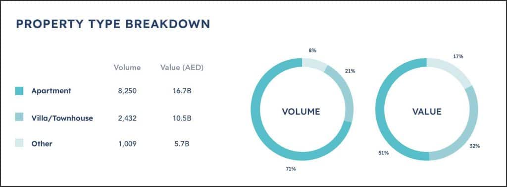 Dubai's Off-plan Property Market Skyrockets To $4.6bn In August Sales ...