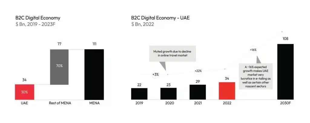 UAE at Forefront of Digital Growth in MENA