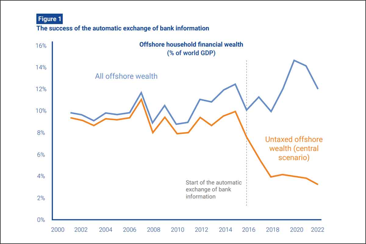 Global Minimum Tax On Billionaires Could Generate $250bn Annually ...