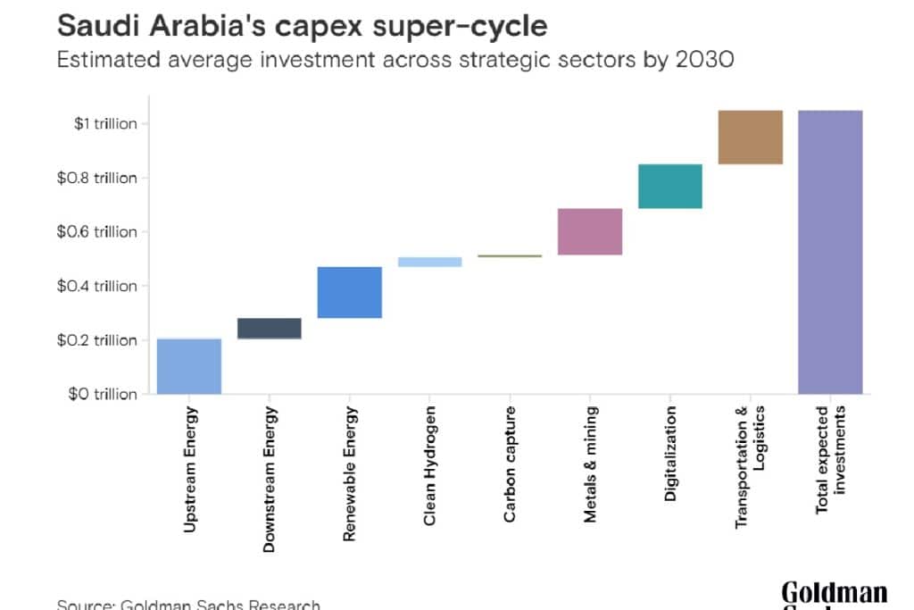 Saudi Arabia's capex super-cycle
